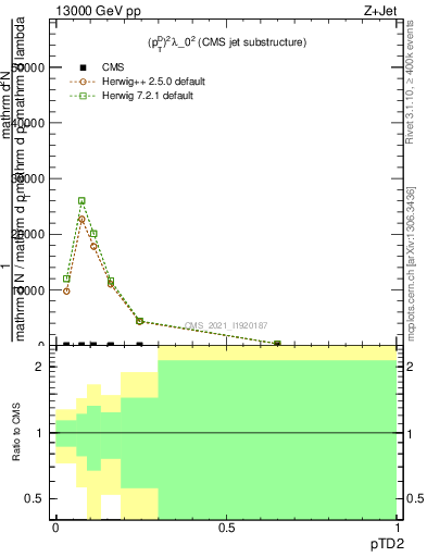 Plot of j.ptd2 in 13000 GeV pp collisions