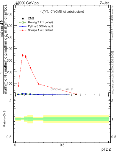 Plot of j.ptd2 in 13000 GeV pp collisions