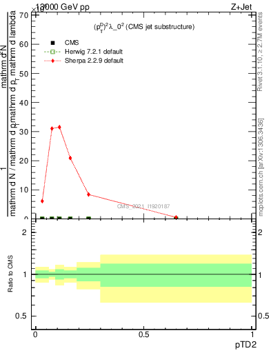 Plot of j.ptd2 in 13000 GeV pp collisions