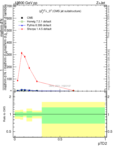 Plot of j.ptd2 in 13000 GeV pp collisions