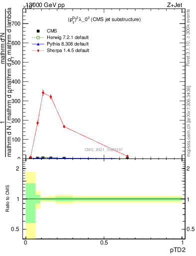 Plot of j.ptd2 in 13000 GeV pp collisions