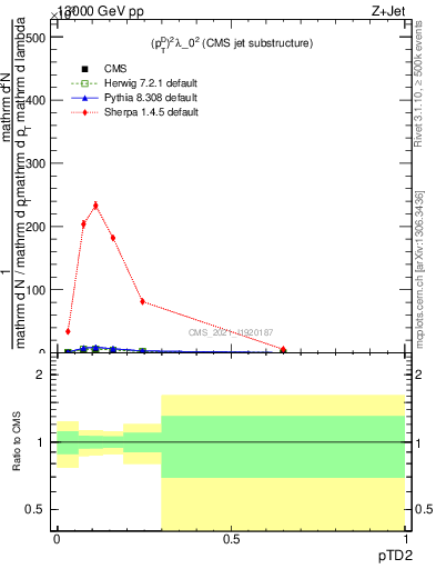 Plot of j.ptd2 in 13000 GeV pp collisions