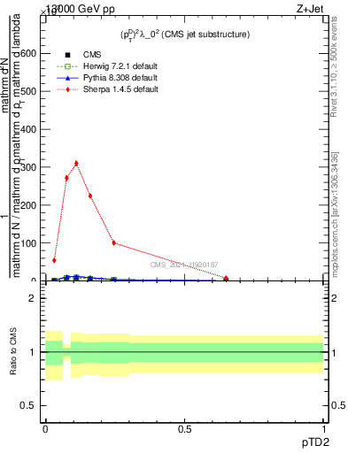 Plot of j.ptd2 in 13000 GeV pp collisions