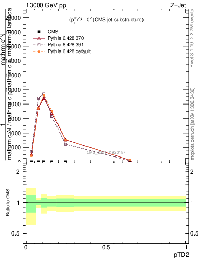 Plot of j.ptd2 in 13000 GeV pp collisions
