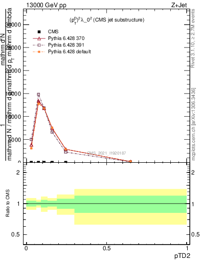 Plot of j.ptd2 in 13000 GeV pp collisions