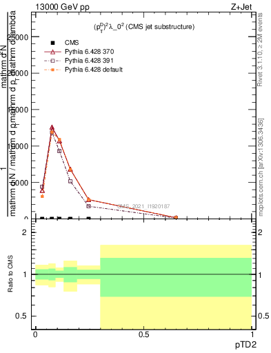 Plot of j.ptd2 in 13000 GeV pp collisions