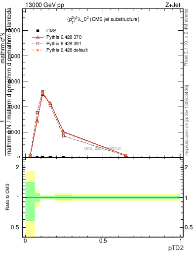 Plot of j.ptd2 in 13000 GeV pp collisions
