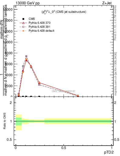 Plot of j.ptd2 in 13000 GeV pp collisions