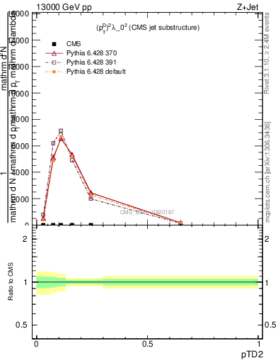 Plot of j.ptd2 in 13000 GeV pp collisions