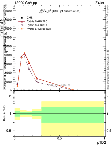 Plot of j.ptd2 in 13000 GeV pp collisions