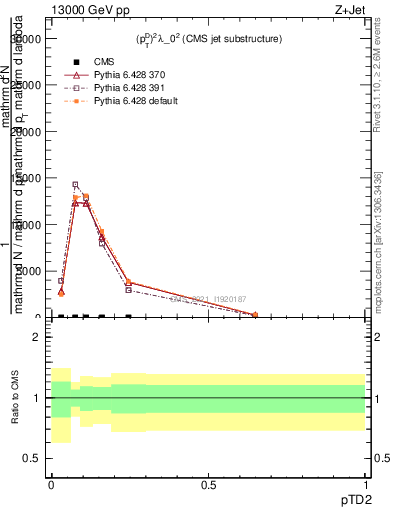 Plot of j.ptd2 in 13000 GeV pp collisions