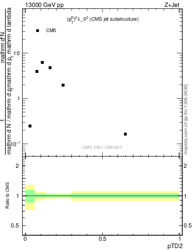 Plot of j.ptd2 in 13000 GeV pp collisions