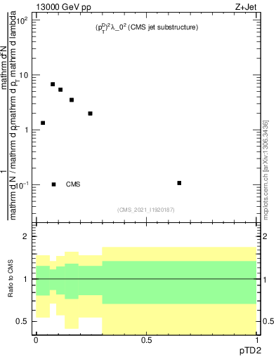 Plot of j.ptd2 in 13000 GeV pp collisions