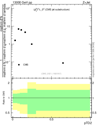 Plot of j.ptd2 in 13000 GeV pp collisions