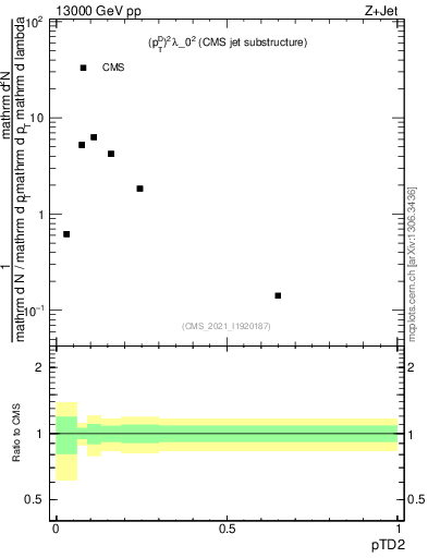 Plot of j.ptd2 in 13000 GeV pp collisions