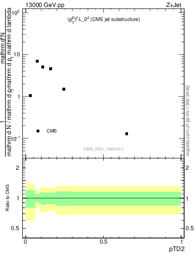 Plot of j.ptd2 in 13000 GeV pp collisions