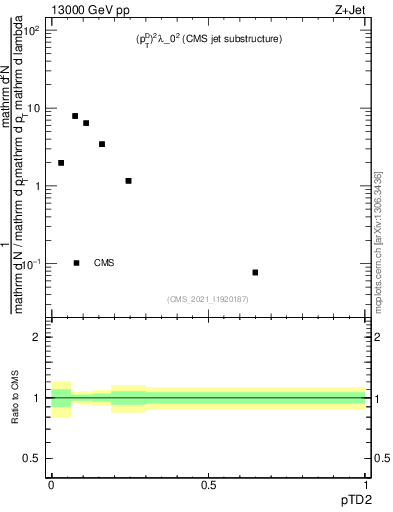 Plot of j.ptd2 in 13000 GeV pp collisions