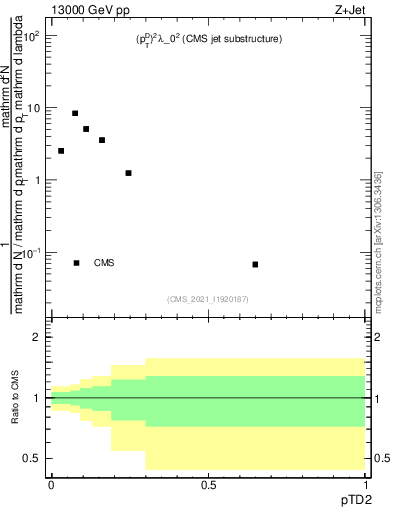 Plot of j.ptd2 in 13000 GeV pp collisions