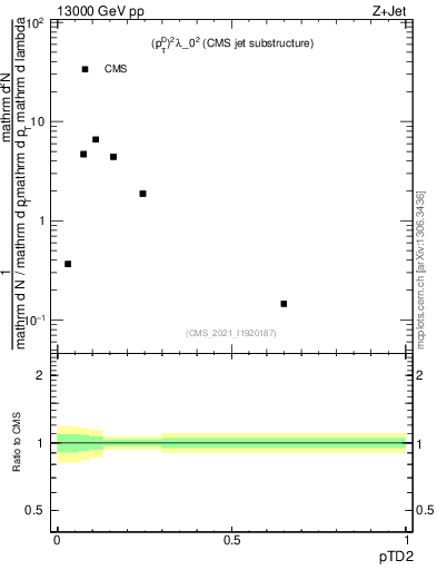 Plot of j.ptd2 in 13000 GeV pp collisions