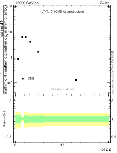 Plot of j.ptd2 in 13000 GeV pp collisions