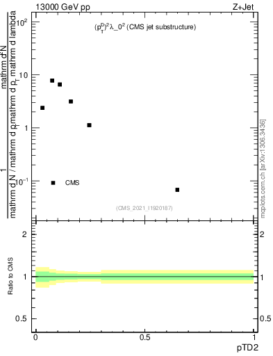 Plot of j.ptd2 in 13000 GeV pp collisions