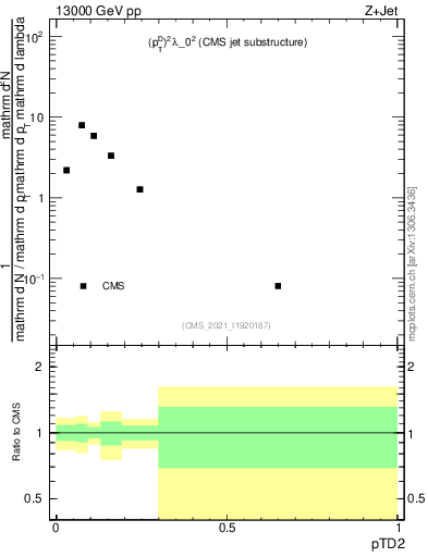 Plot of j.ptd2 in 13000 GeV pp collisions