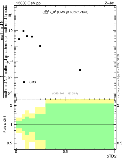 Plot of j.ptd2 in 13000 GeV pp collisions