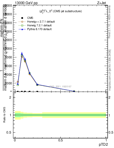 Plot of j.ptd2 in 13000 GeV pp collisions