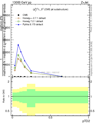 Plot of j.ptd2 in 13000 GeV pp collisions