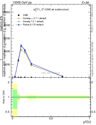 Plot of j.ptd2 in 13000 GeV pp collisions