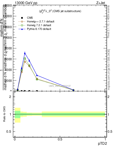 Plot of j.ptd2 in 13000 GeV pp collisions