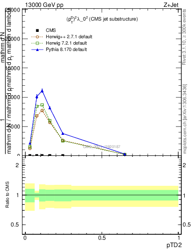 Plot of j.ptd2 in 13000 GeV pp collisions