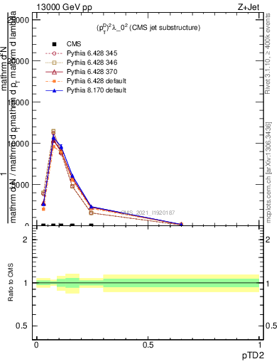 Plot of j.ptd2 in 13000 GeV pp collisions