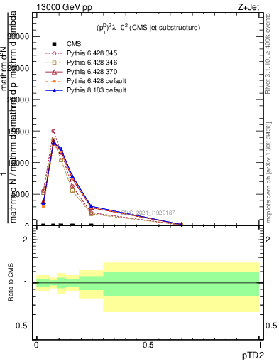 Plot of j.ptd2 in 13000 GeV pp collisions