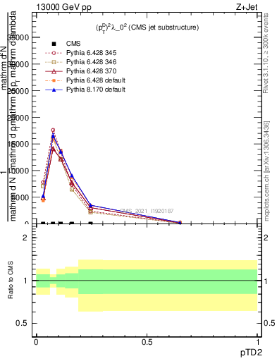 Plot of j.ptd2 in 13000 GeV pp collisions