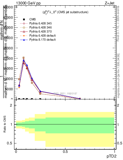 Plot of j.ptd2 in 13000 GeV pp collisions