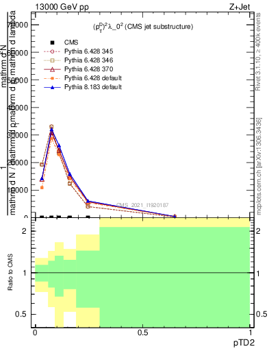 Plot of j.ptd2 in 13000 GeV pp collisions