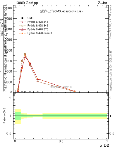 Plot of j.ptd2 in 13000 GeV pp collisions
