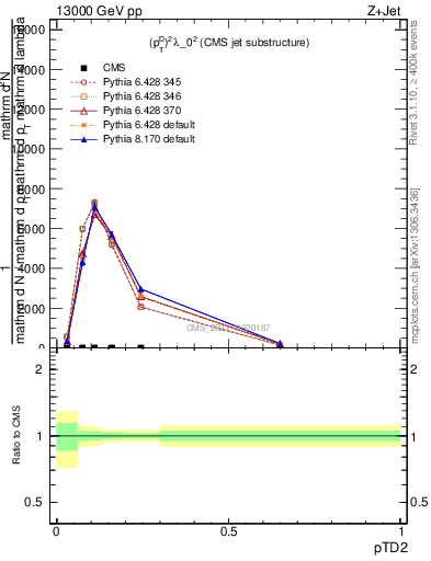 Plot of j.ptd2 in 13000 GeV pp collisions