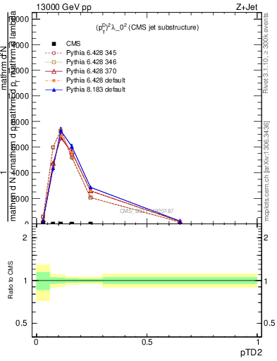 Plot of j.ptd2 in 13000 GeV pp collisions