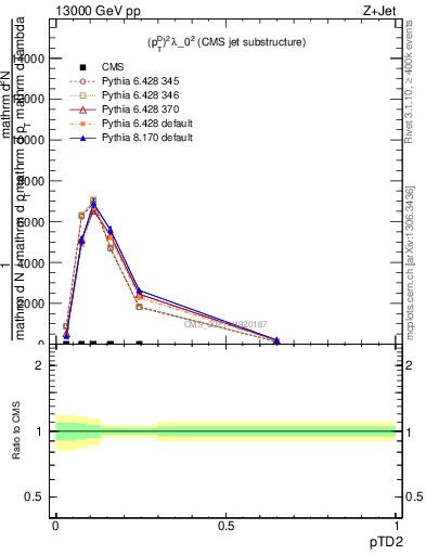 Plot of j.ptd2 in 13000 GeV pp collisions