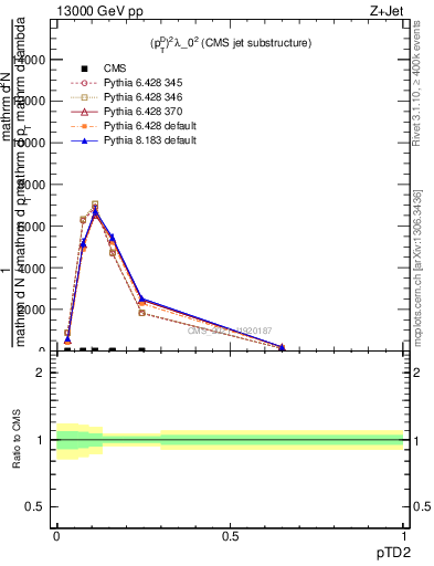 Plot of j.ptd2 in 13000 GeV pp collisions