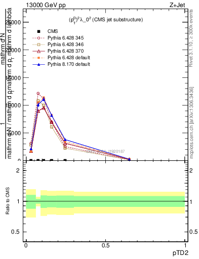 Plot of j.ptd2 in 13000 GeV pp collisions