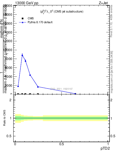 Plot of j.ptd2 in 13000 GeV pp collisions