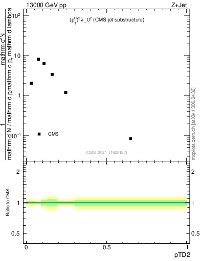 Plot of j.ptd2 in 13000 GeV pp collisions