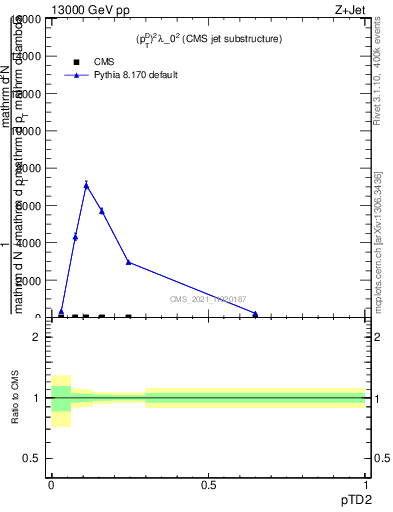 Plot of j.ptd2 in 13000 GeV pp collisions