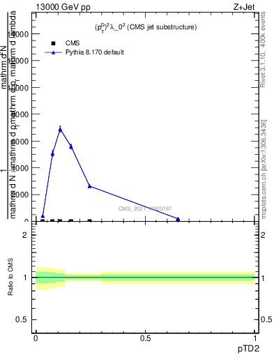 Plot of j.ptd2 in 13000 GeV pp collisions