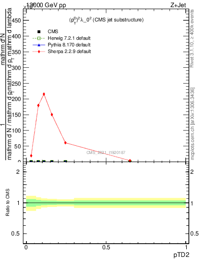Plot of j.ptd2 in 13000 GeV pp collisions