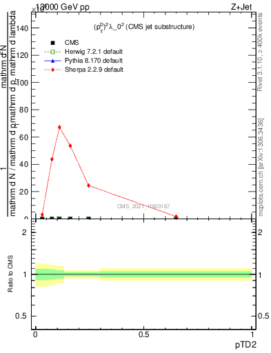 Plot of j.ptd2 in 13000 GeV pp collisions
