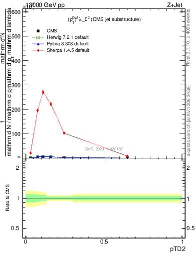 Plot of j.ptd2 in 13000 GeV pp collisions